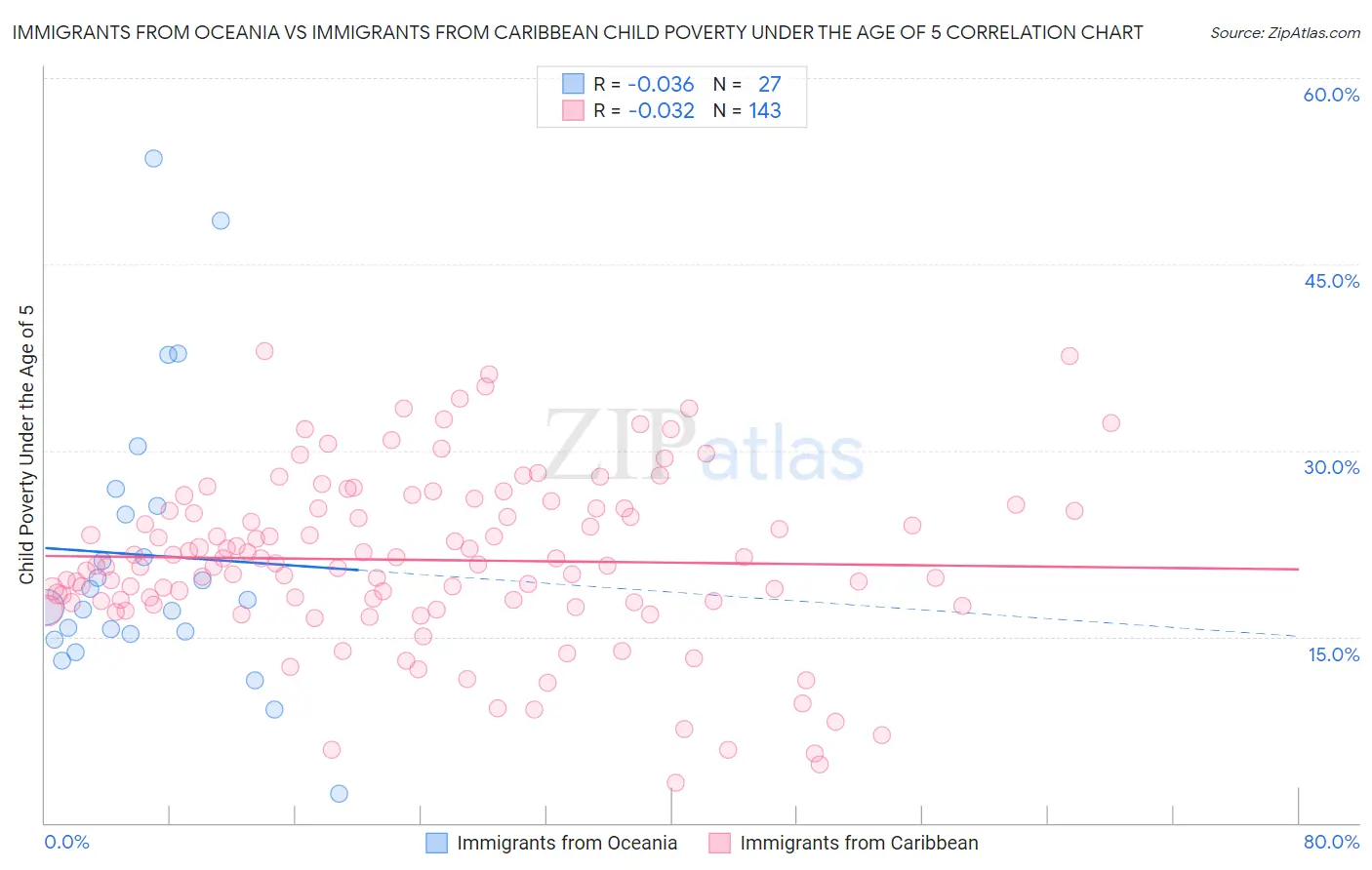 Immigrants from Oceania vs Immigrants from Caribbean Child Poverty Under the Age of 5
