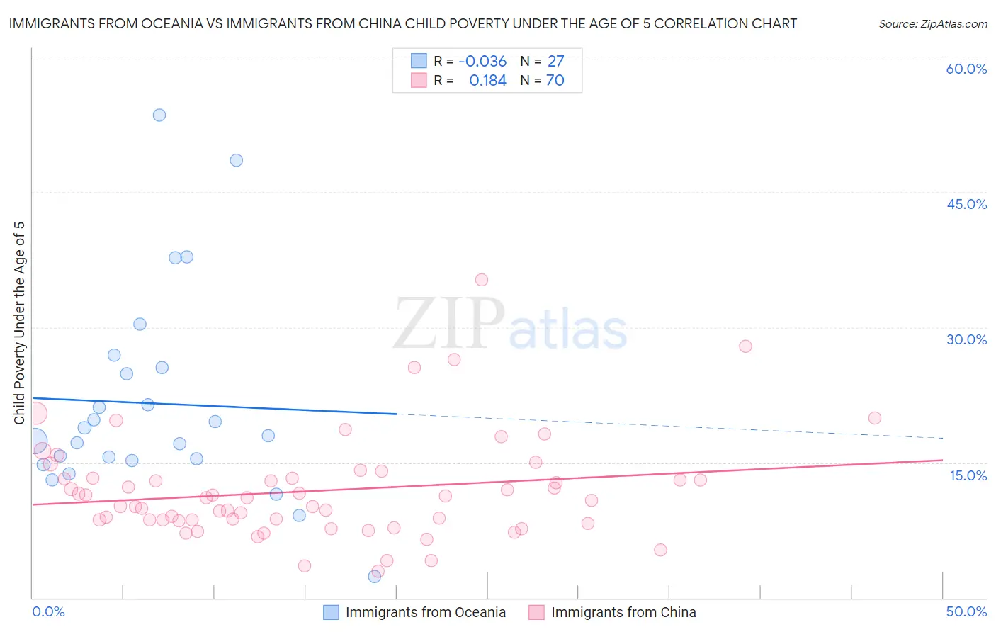 Immigrants from Oceania vs Immigrants from China Child Poverty Under the Age of 5