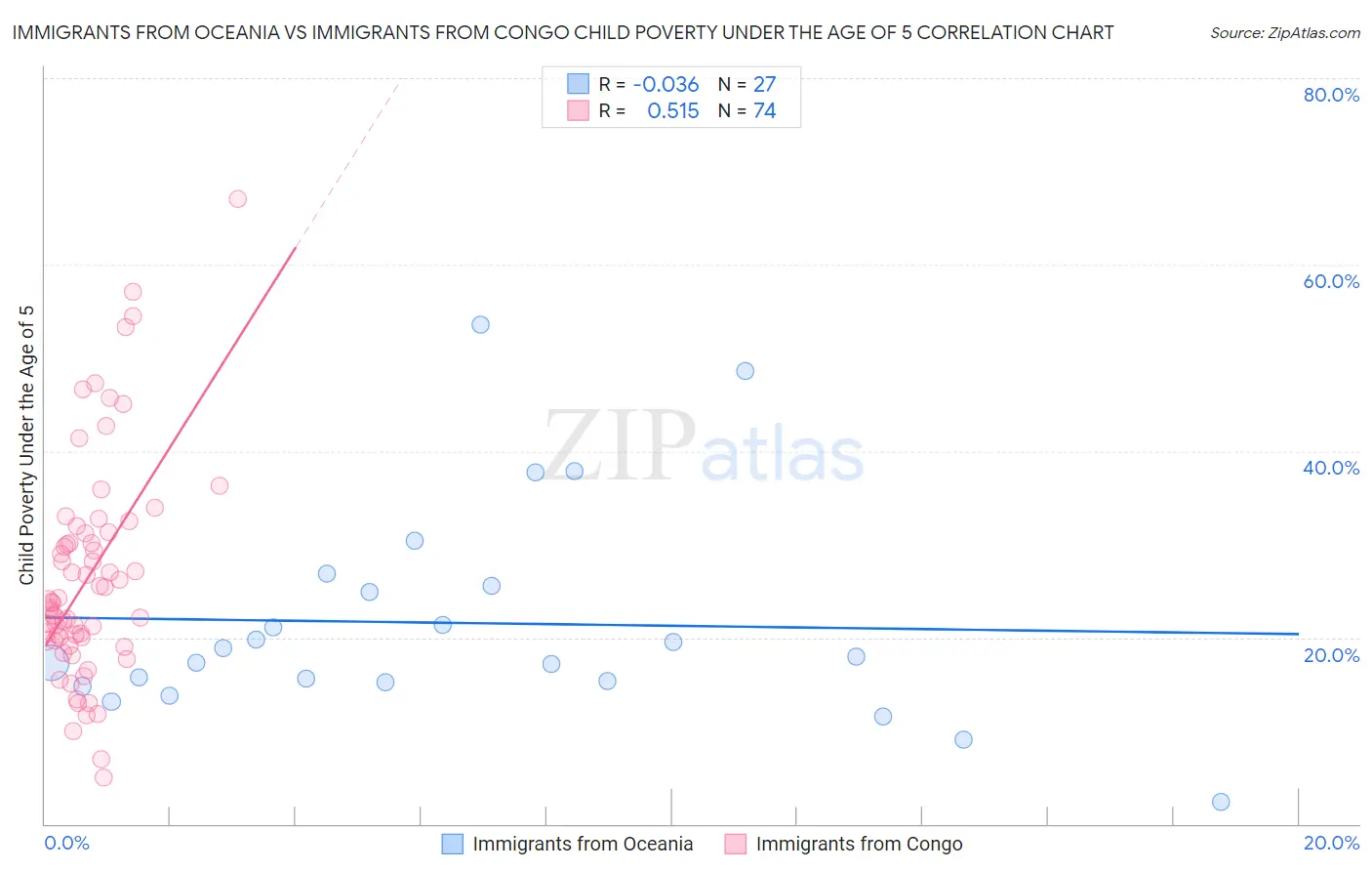 Immigrants from Oceania vs Immigrants from Congo Child Poverty Under the Age of 5
