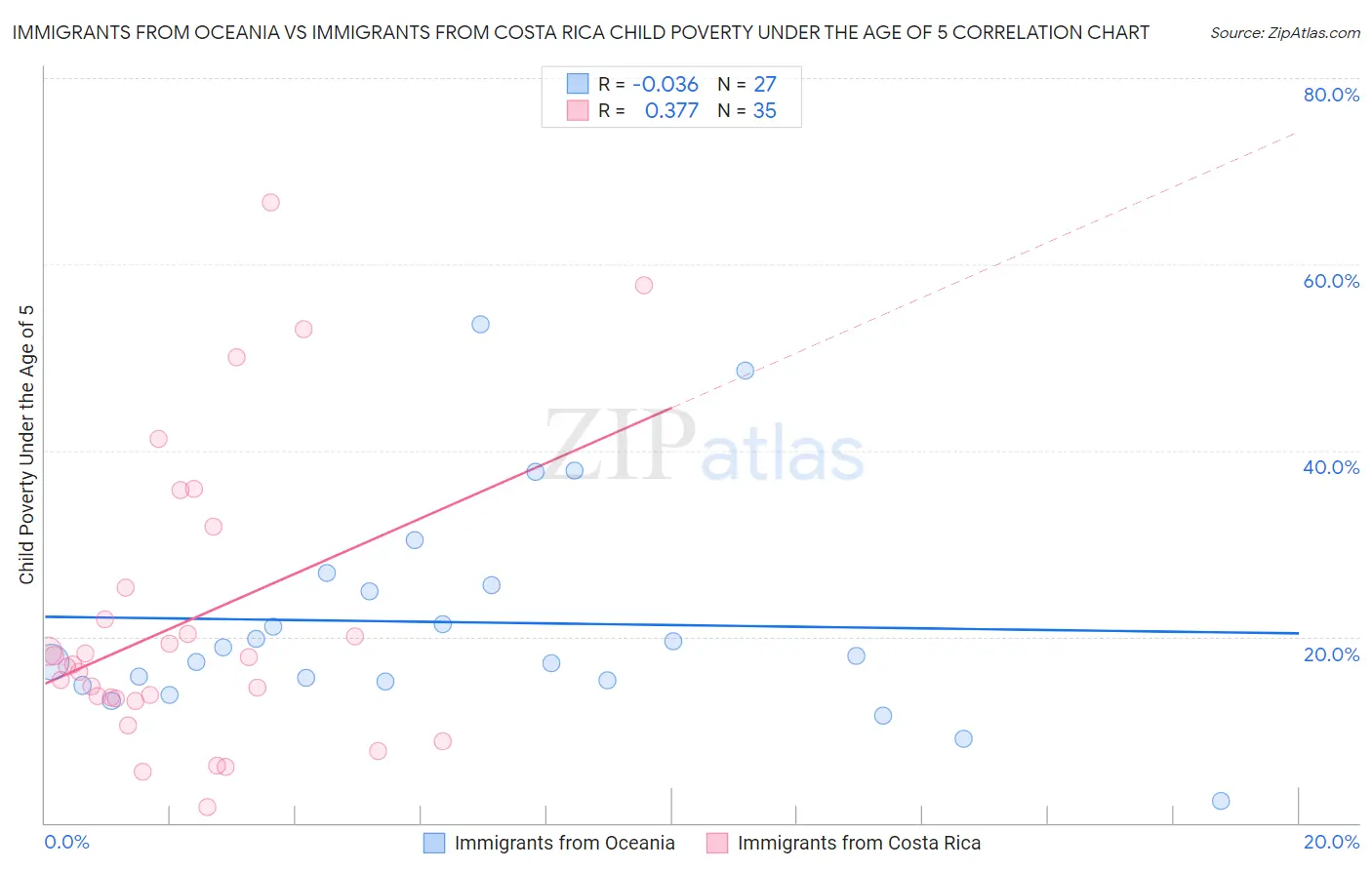 Immigrants from Oceania vs Immigrants from Costa Rica Child Poverty Under the Age of 5