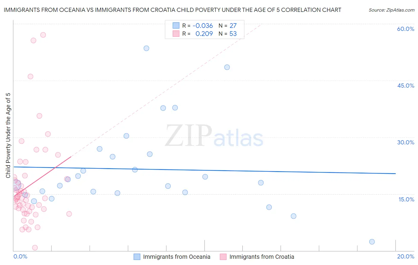 Immigrants from Oceania vs Immigrants from Croatia Child Poverty Under the Age of 5
