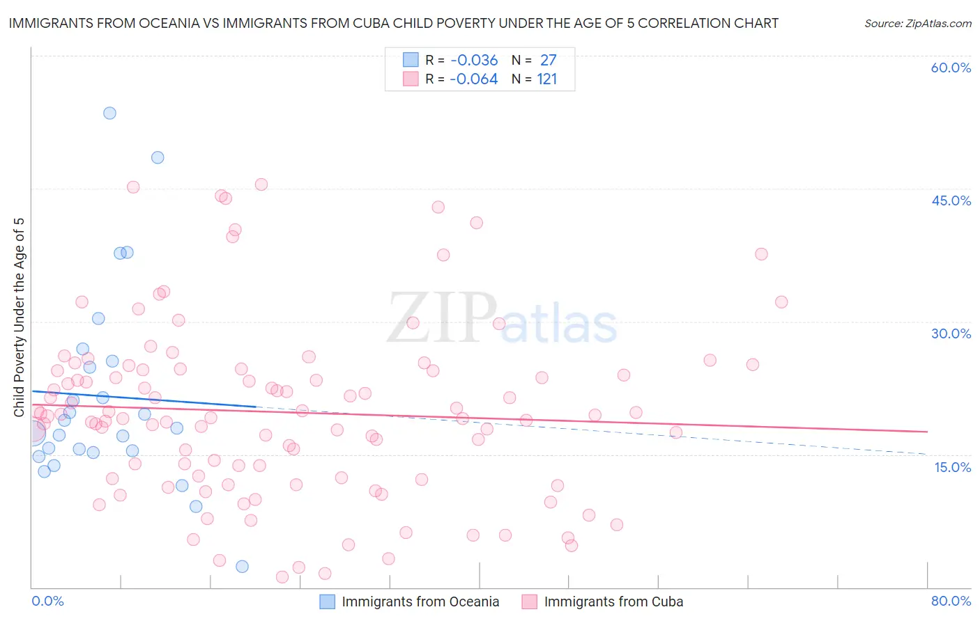 Immigrants from Oceania vs Immigrants from Cuba Child Poverty Under the Age of 5
