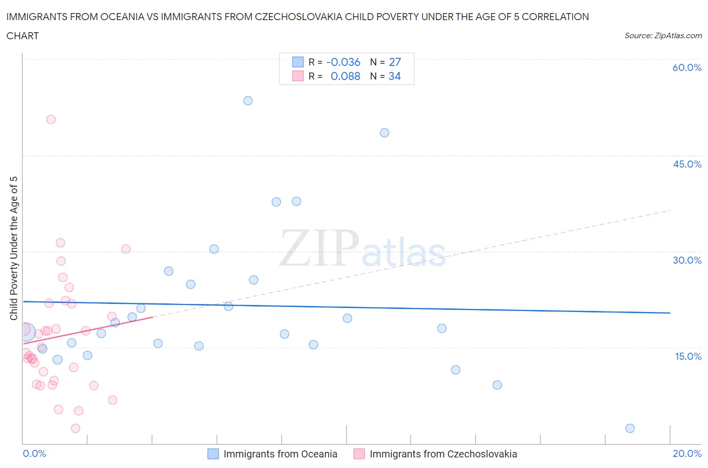 Immigrants from Oceania vs Immigrants from Czechoslovakia Child Poverty Under the Age of 5