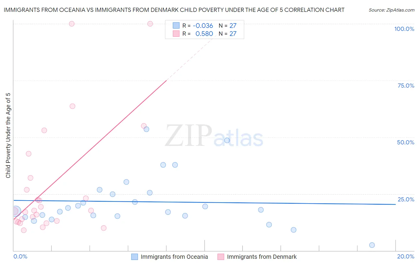 Immigrants from Oceania vs Immigrants from Denmark Child Poverty Under the Age of 5