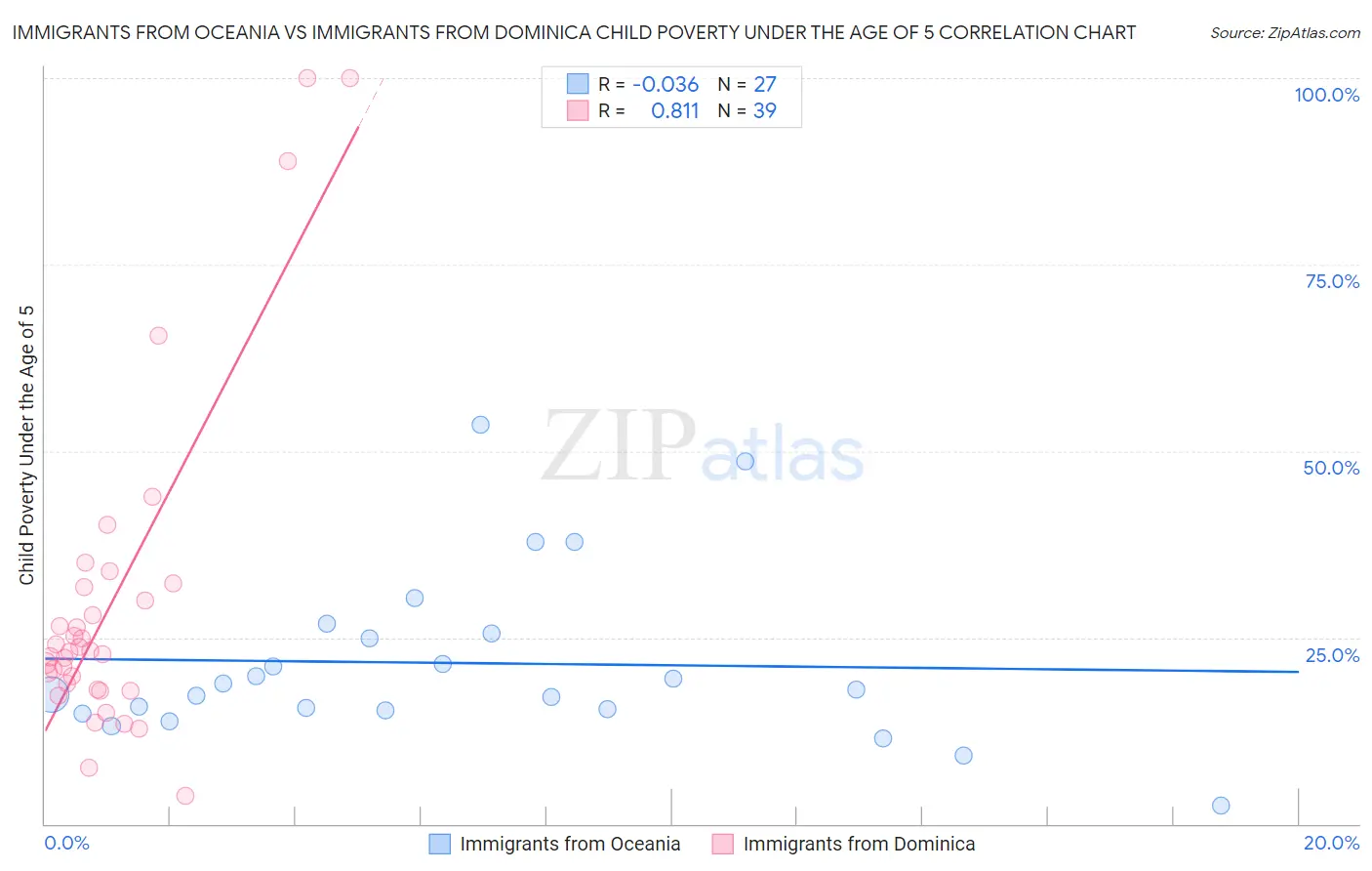 Immigrants from Oceania vs Immigrants from Dominica Child Poverty Under the Age of 5