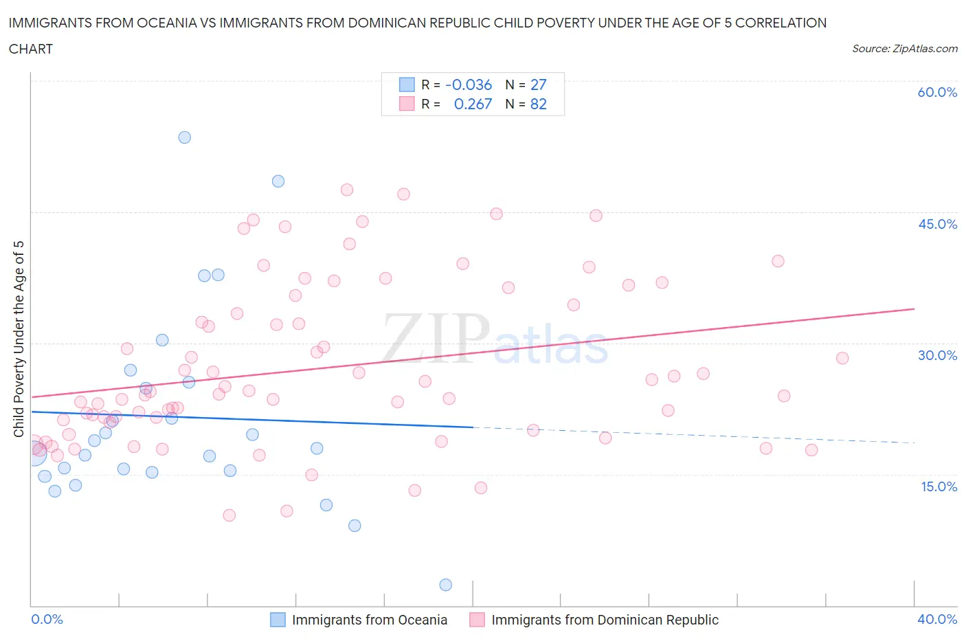 Immigrants from Oceania vs Immigrants from Dominican Republic Child Poverty Under the Age of 5