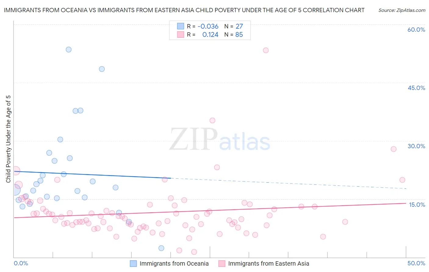 Immigrants from Oceania vs Immigrants from Eastern Asia Child Poverty Under the Age of 5