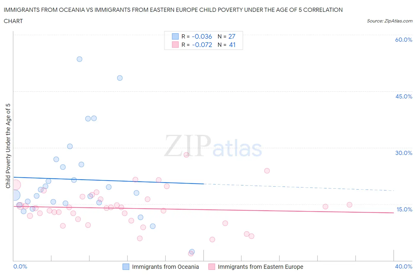Immigrants from Oceania vs Immigrants from Eastern Europe Child Poverty Under the Age of 5