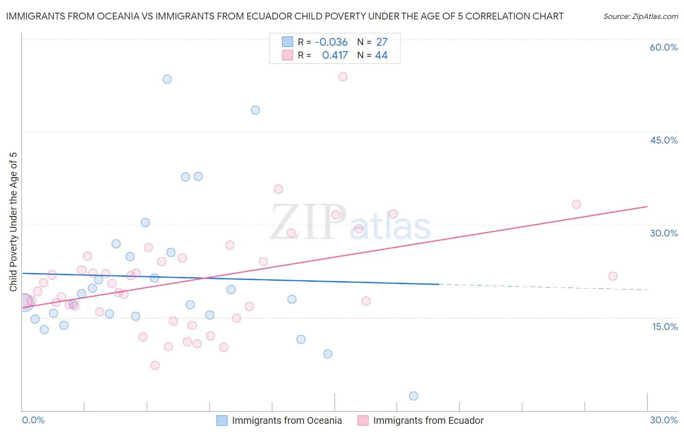 Immigrants from Oceania vs Immigrants from Ecuador Child Poverty Under the Age of 5