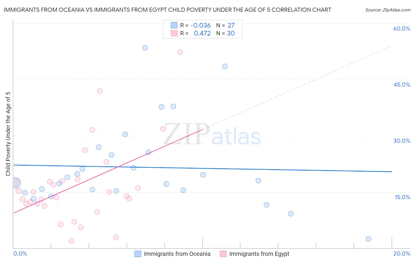 Immigrants from Oceania vs Immigrants from Egypt Child Poverty Under the Age of 5