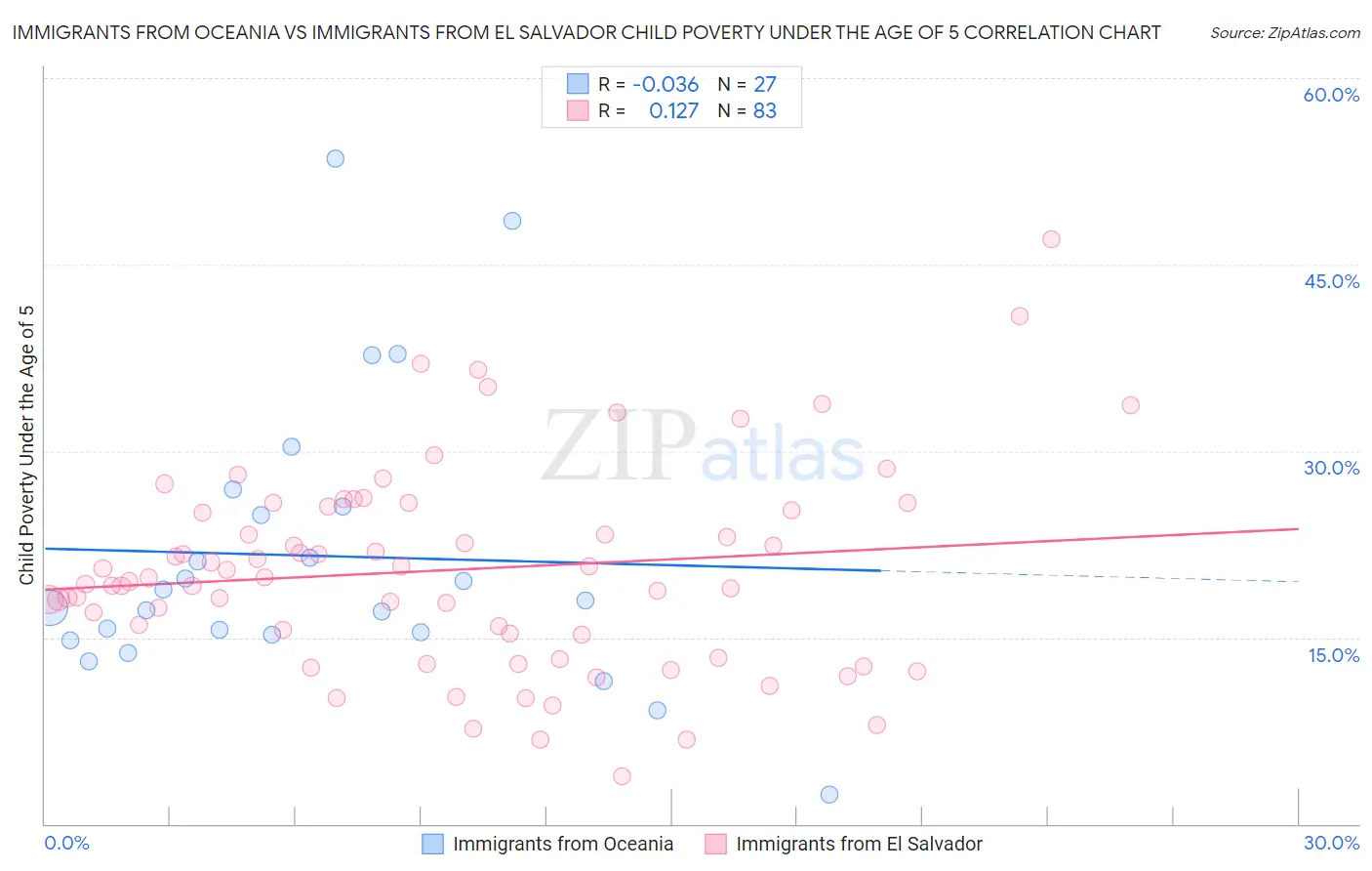 Immigrants from Oceania vs Immigrants from El Salvador Child Poverty Under the Age of 5