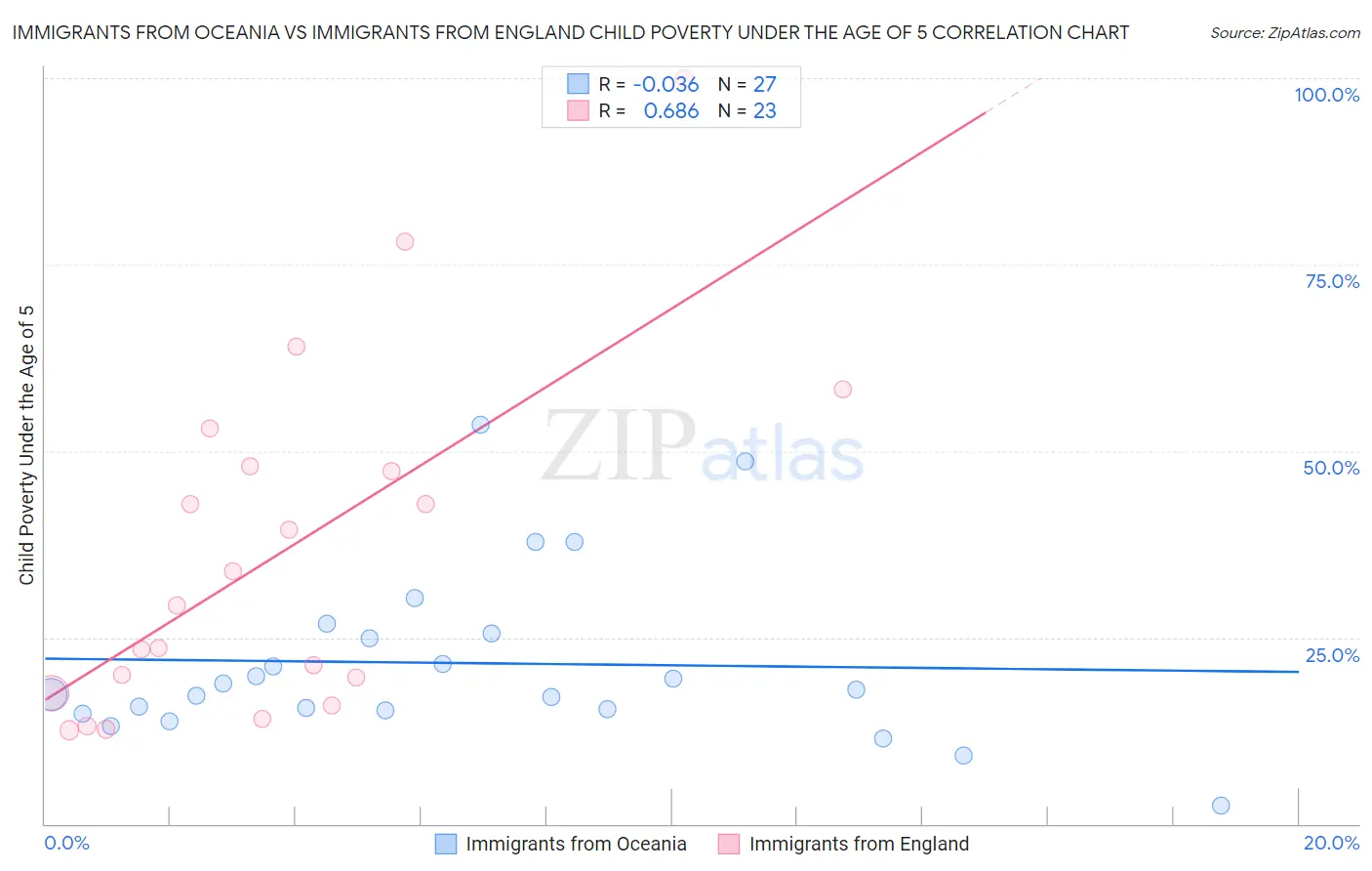 Immigrants from Oceania vs Immigrants from England Child Poverty Under the Age of 5