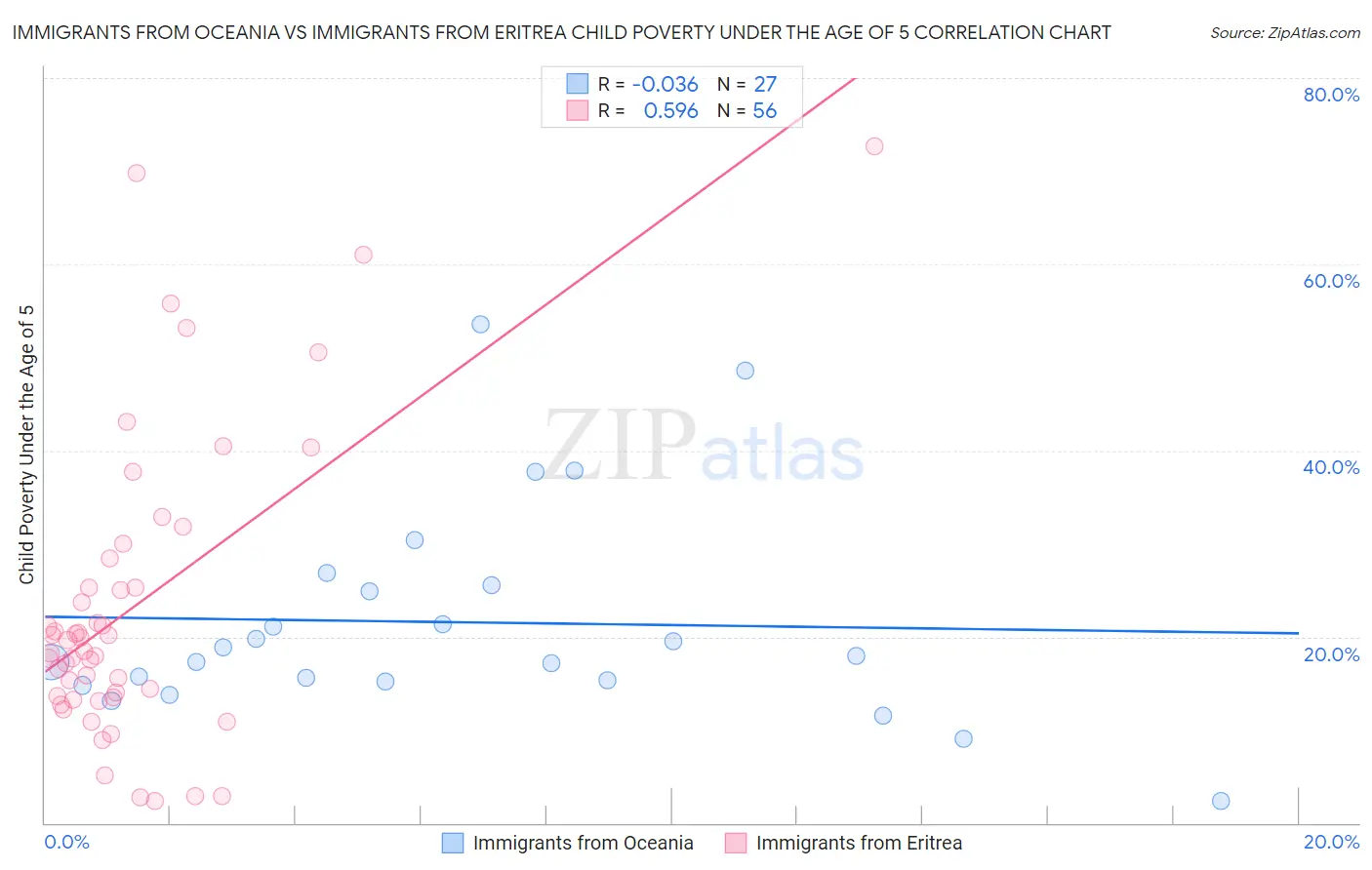 Immigrants from Oceania vs Immigrants from Eritrea Child Poverty Under the Age of 5