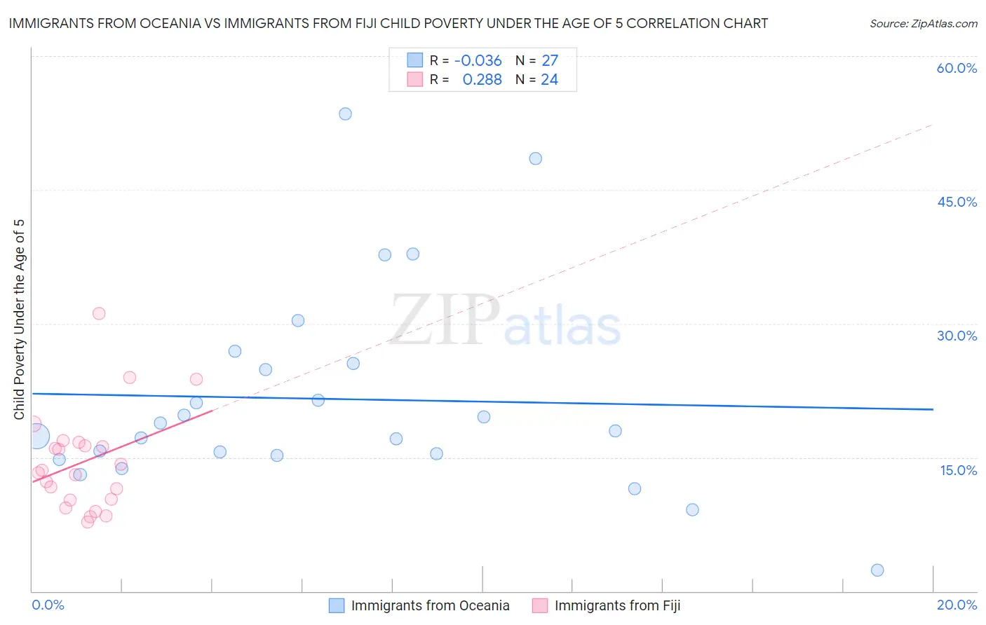 Immigrants from Oceania vs Immigrants from Fiji Child Poverty Under the Age of 5
