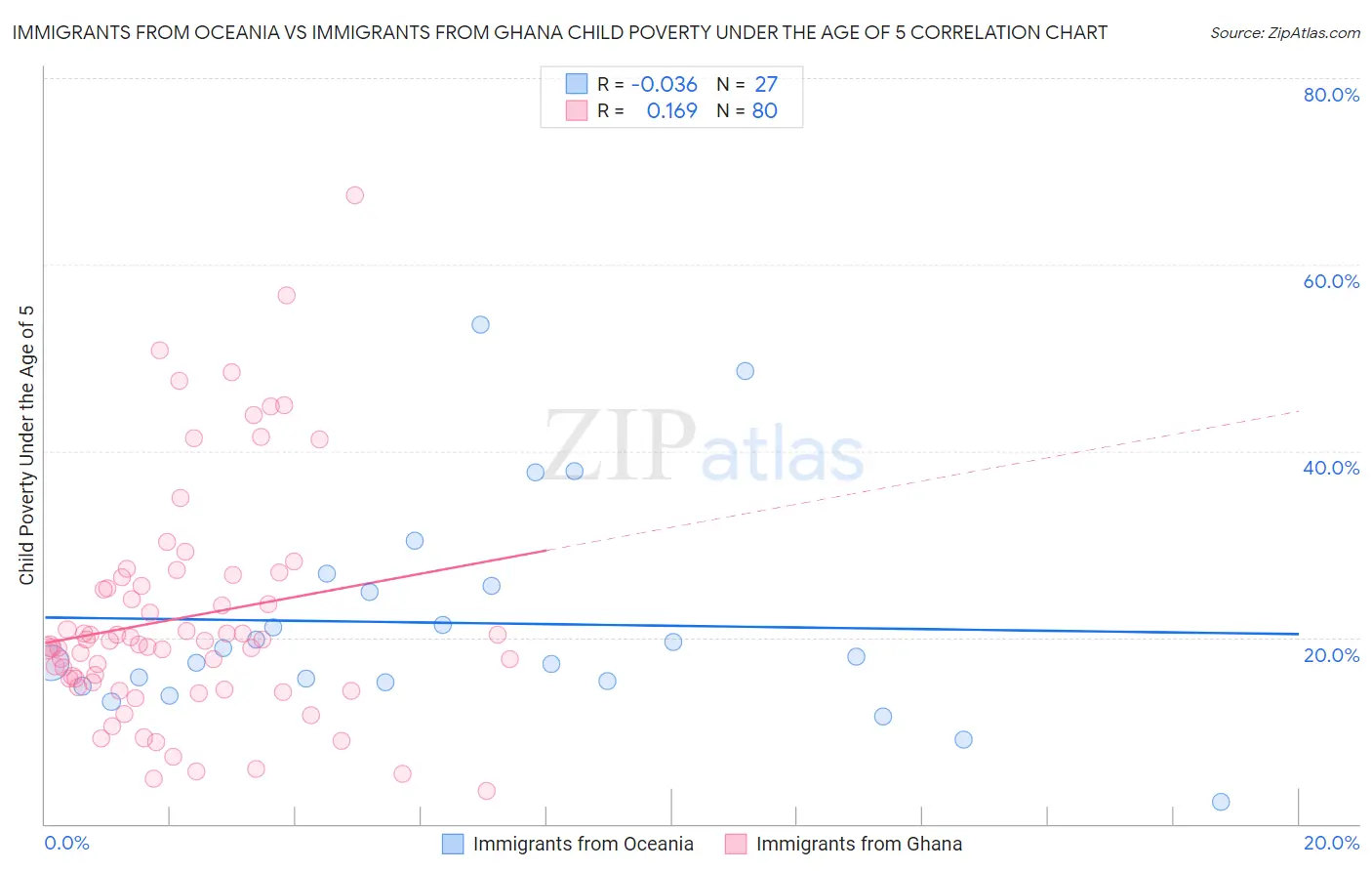 Immigrants from Oceania vs Immigrants from Ghana Child Poverty Under the Age of 5