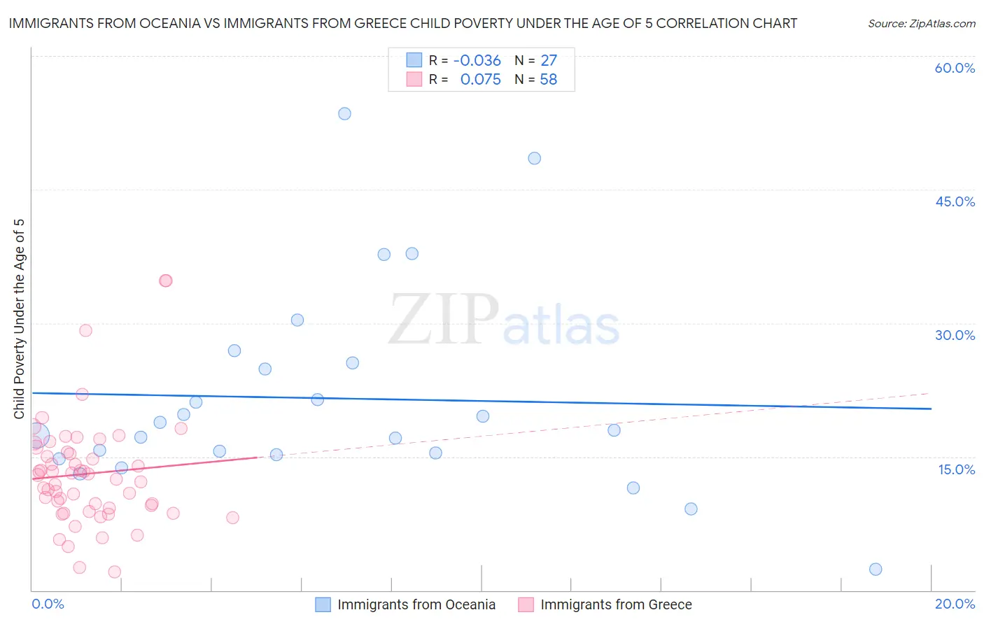 Immigrants from Oceania vs Immigrants from Greece Child Poverty Under the Age of 5