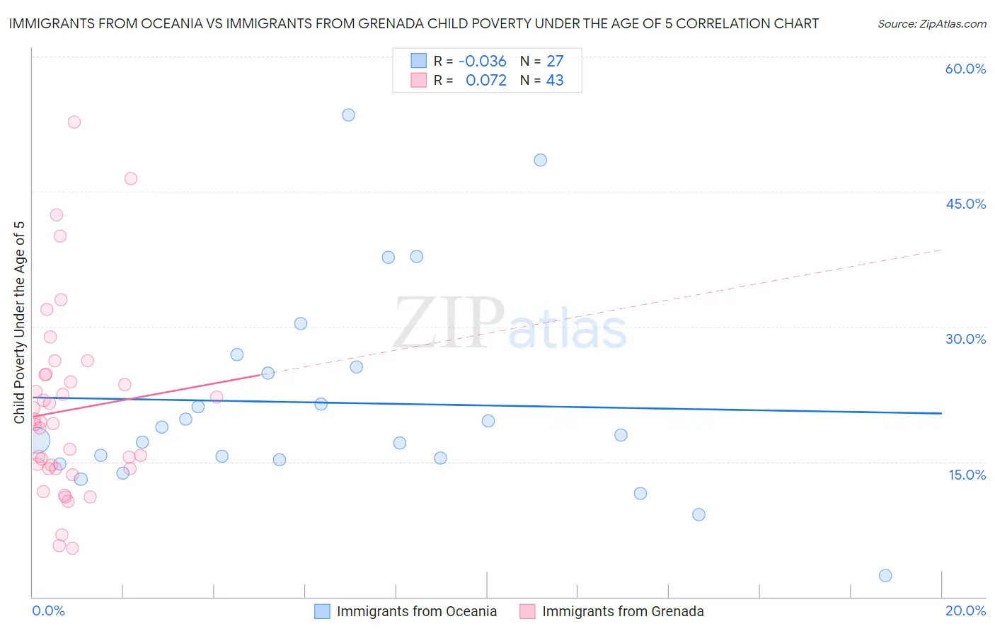 Immigrants from Oceania vs Immigrants from Grenada Child Poverty Under the Age of 5
