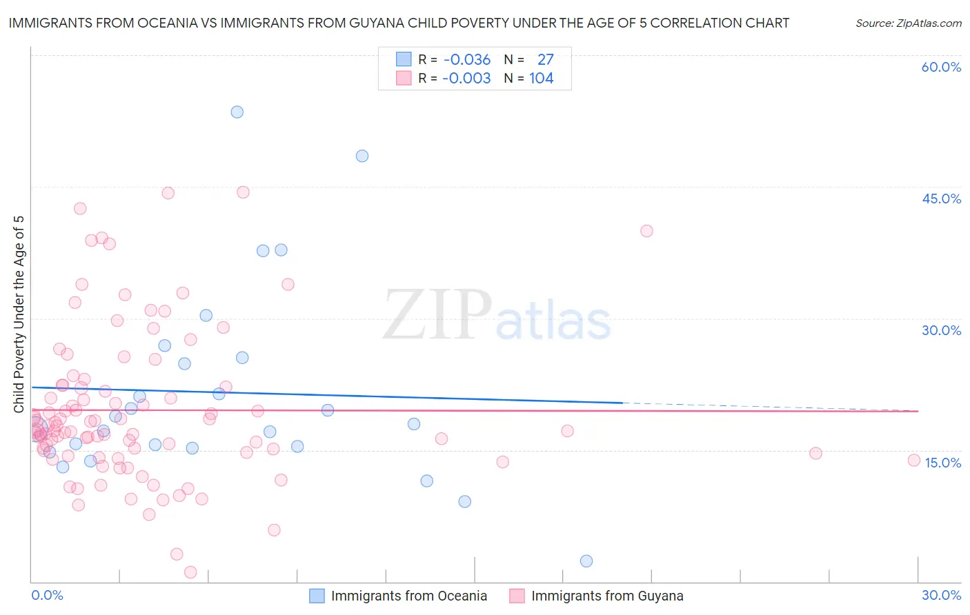 Immigrants from Oceania vs Immigrants from Guyana Child Poverty Under the Age of 5