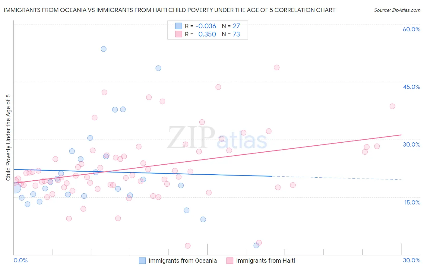 Immigrants from Oceania vs Immigrants from Haiti Child Poverty Under the Age of 5