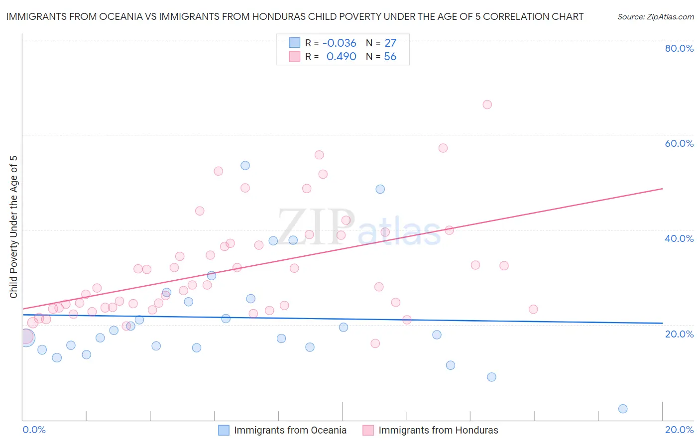Immigrants from Oceania vs Immigrants from Honduras Child Poverty Under the Age of 5