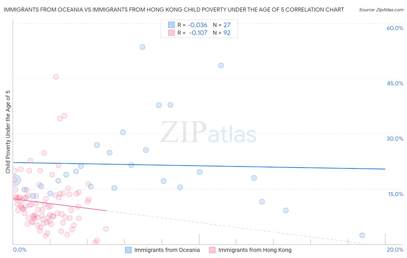 Immigrants from Oceania vs Immigrants from Hong Kong Child Poverty Under the Age of 5