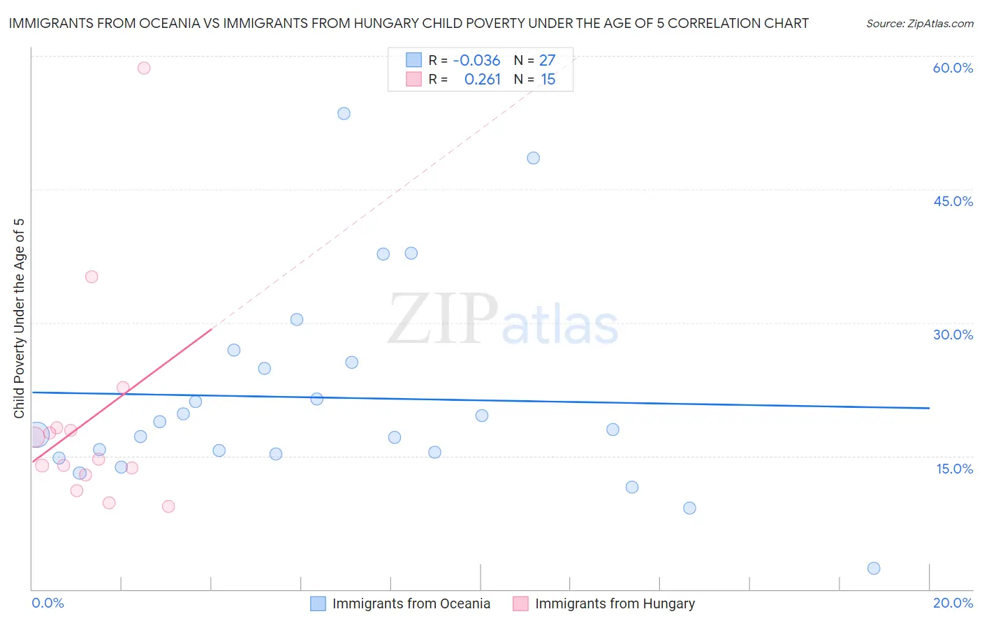 Immigrants from Oceania vs Immigrants from Hungary Child Poverty Under the Age of 5