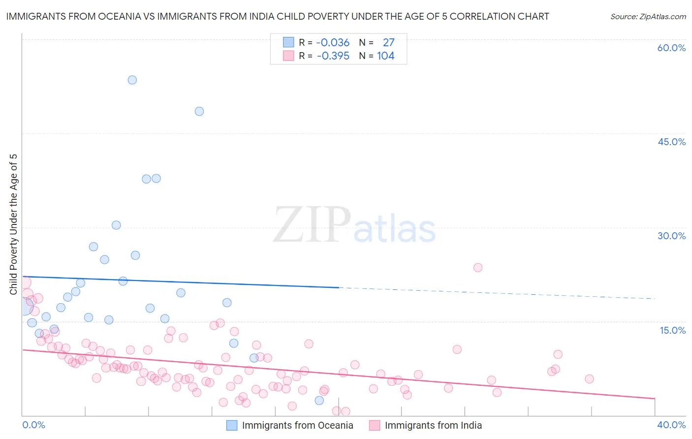 Immigrants from Oceania vs Immigrants from India Child Poverty Under the Age of 5