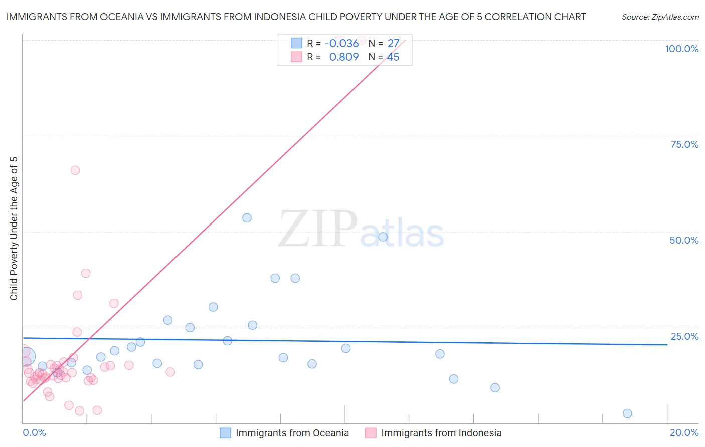 Immigrants from Oceania vs Immigrants from Indonesia Child Poverty Under the Age of 5