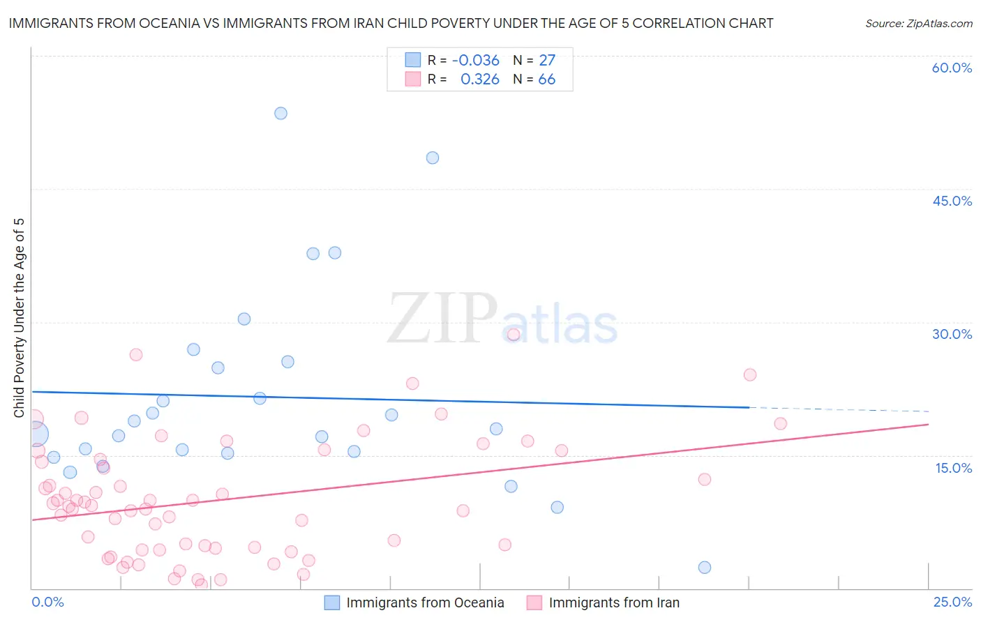 Immigrants from Oceania vs Immigrants from Iran Child Poverty Under the Age of 5