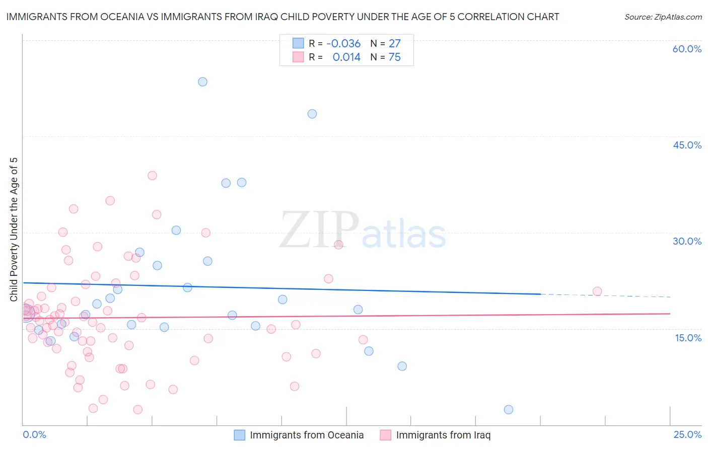 Immigrants from Oceania vs Immigrants from Iraq Child Poverty Under the Age of 5