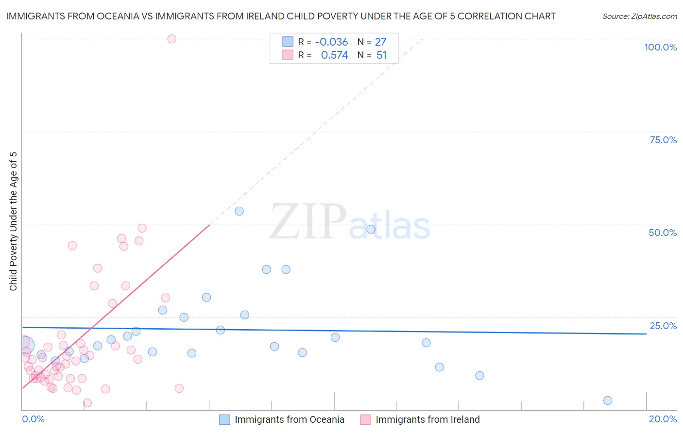 Immigrants from Oceania vs Immigrants from Ireland Child Poverty Under the Age of 5