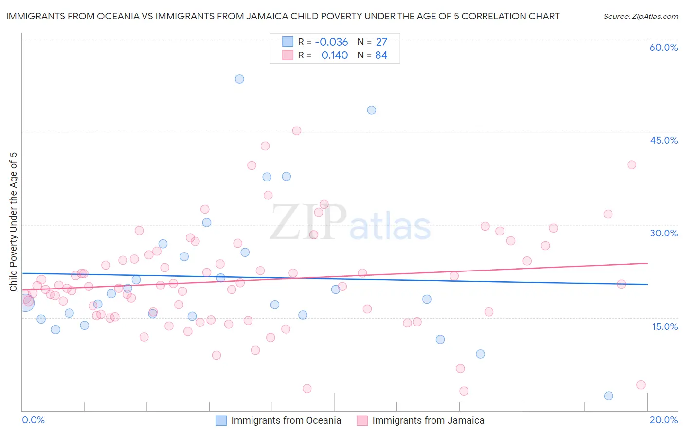Immigrants from Oceania vs Immigrants from Jamaica Child Poverty Under the Age of 5