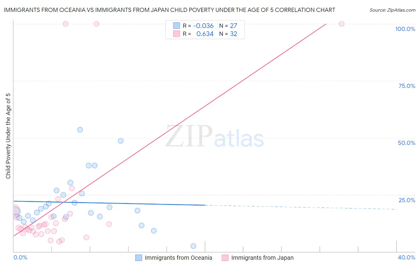 Immigrants from Oceania vs Immigrants from Japan Child Poverty Under the Age of 5