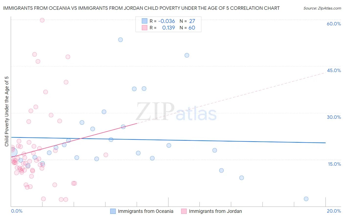 Immigrants from Oceania vs Immigrants from Jordan Child Poverty Under the Age of 5