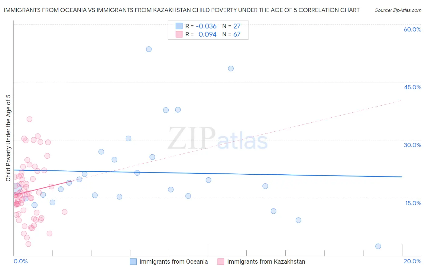 Immigrants from Oceania vs Immigrants from Kazakhstan Child Poverty Under the Age of 5