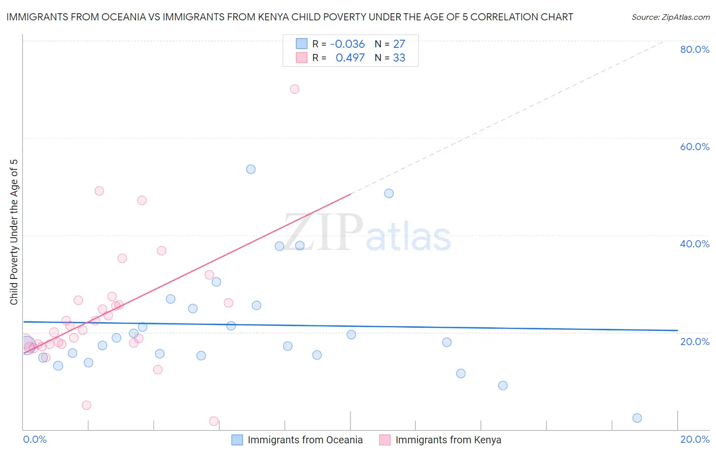 Immigrants from Oceania vs Immigrants from Kenya Child Poverty Under the Age of 5