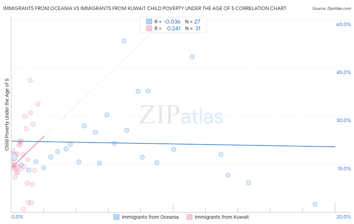 Immigrants from Oceania vs Immigrants from Kuwait Child Poverty Under the Age of 5