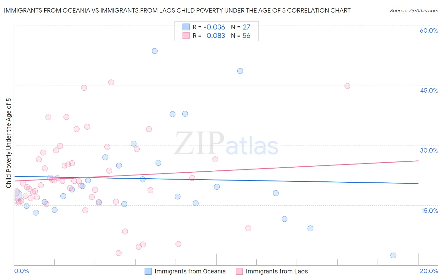 Immigrants from Oceania vs Immigrants from Laos Child Poverty Under the Age of 5