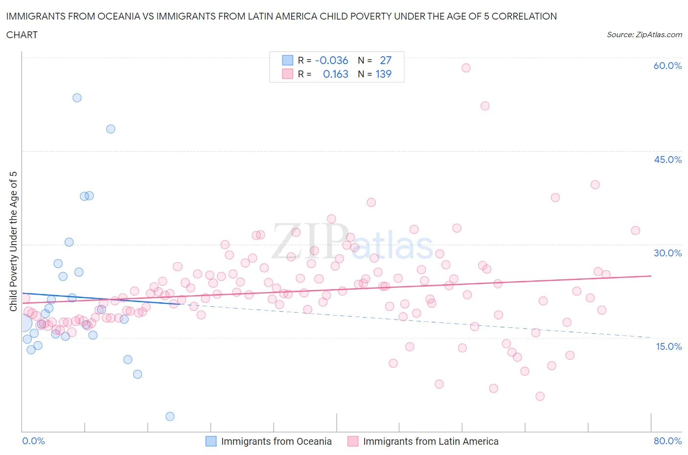 Immigrants from Oceania vs Immigrants from Latin America Child Poverty Under the Age of 5