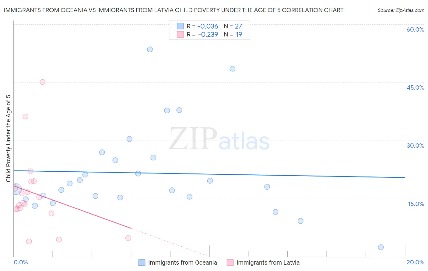 Immigrants from Oceania vs Immigrants from Latvia Child Poverty Under the Age of 5