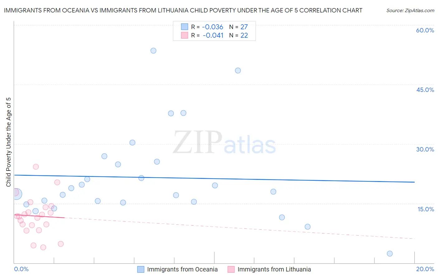 Immigrants from Oceania vs Immigrants from Lithuania Child Poverty Under the Age of 5