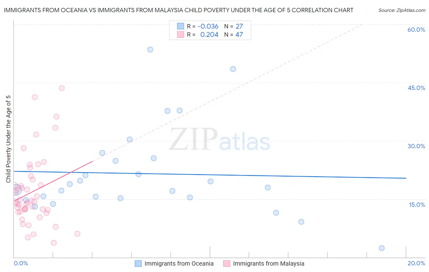Immigrants from Oceania vs Immigrants from Malaysia Child Poverty Under the Age of 5