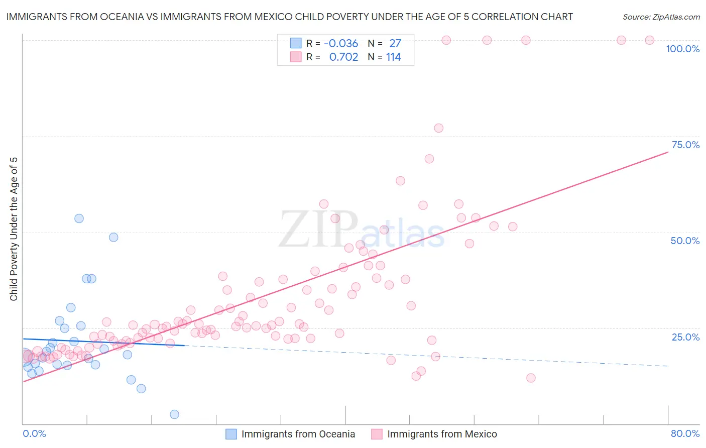 Immigrants from Oceania vs Immigrants from Mexico Child Poverty Under the Age of 5