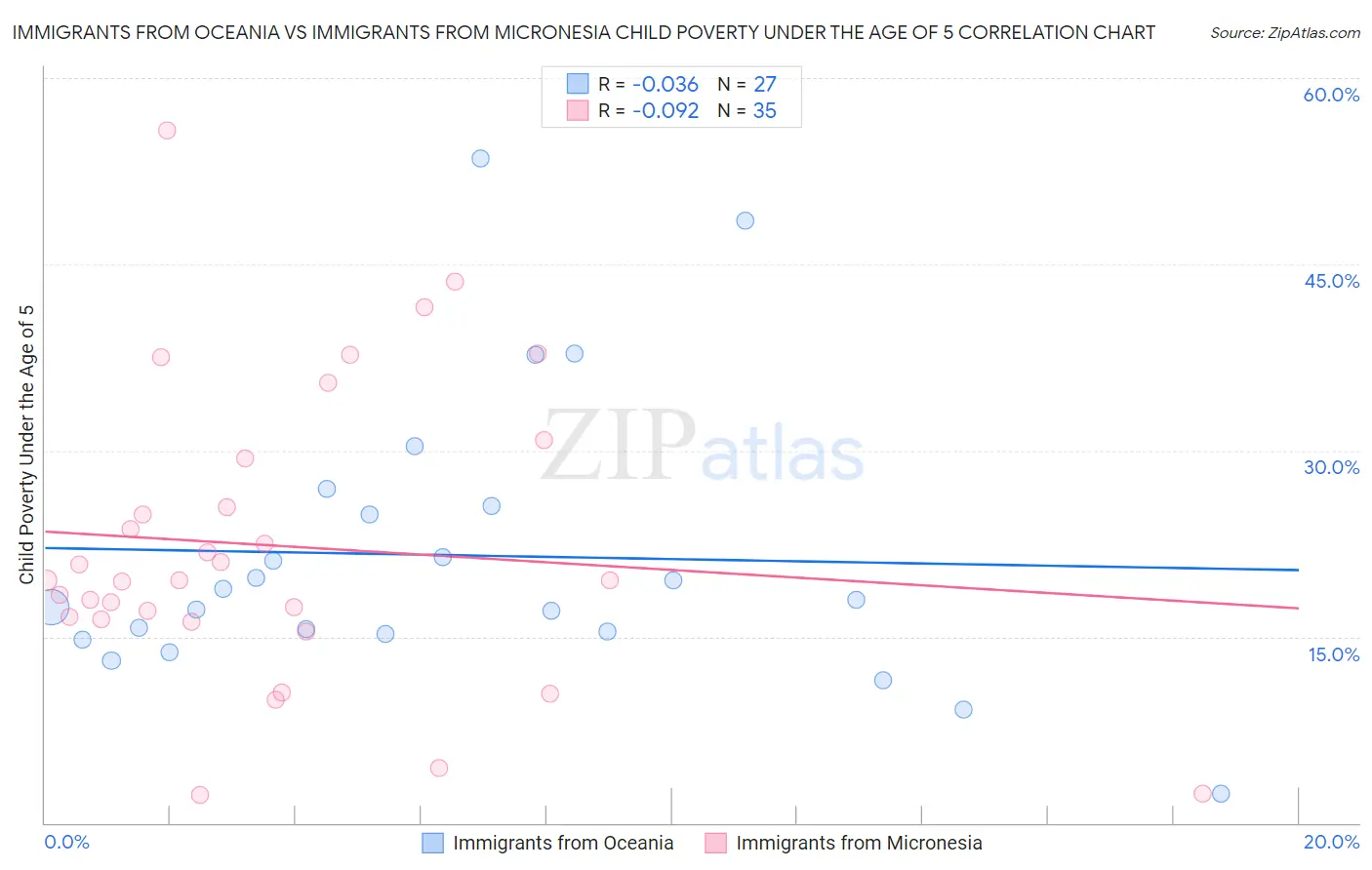 Immigrants from Oceania vs Immigrants from Micronesia Child Poverty Under the Age of 5