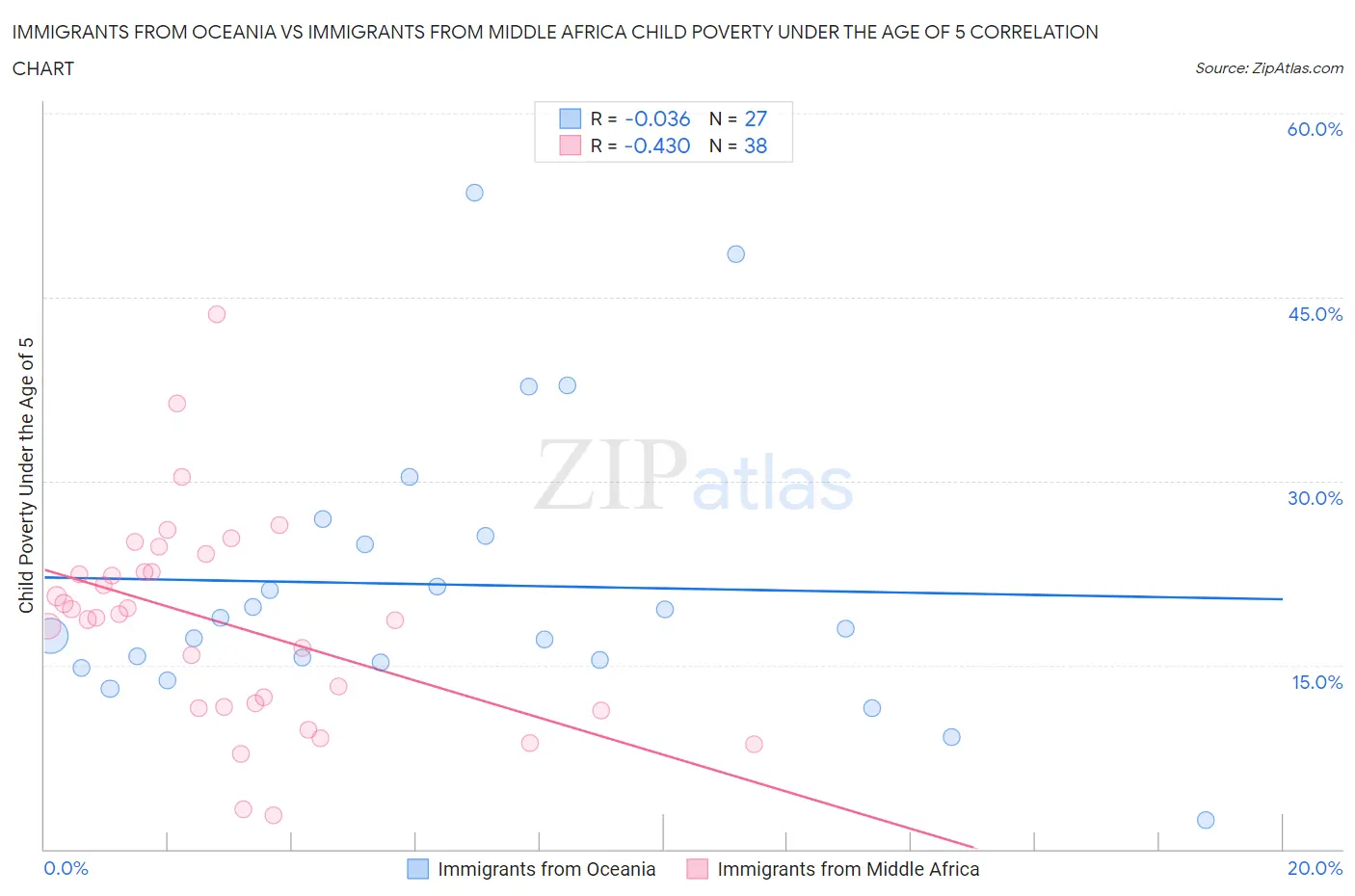 Immigrants from Oceania vs Immigrants from Middle Africa Child Poverty Under the Age of 5