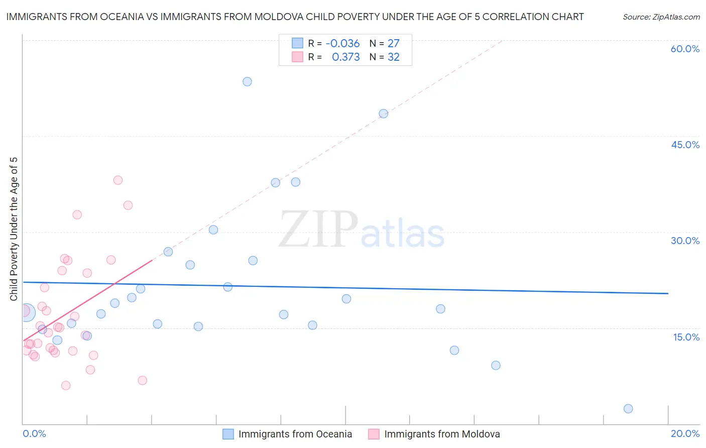 Immigrants from Oceania vs Immigrants from Moldova Child Poverty Under the Age of 5