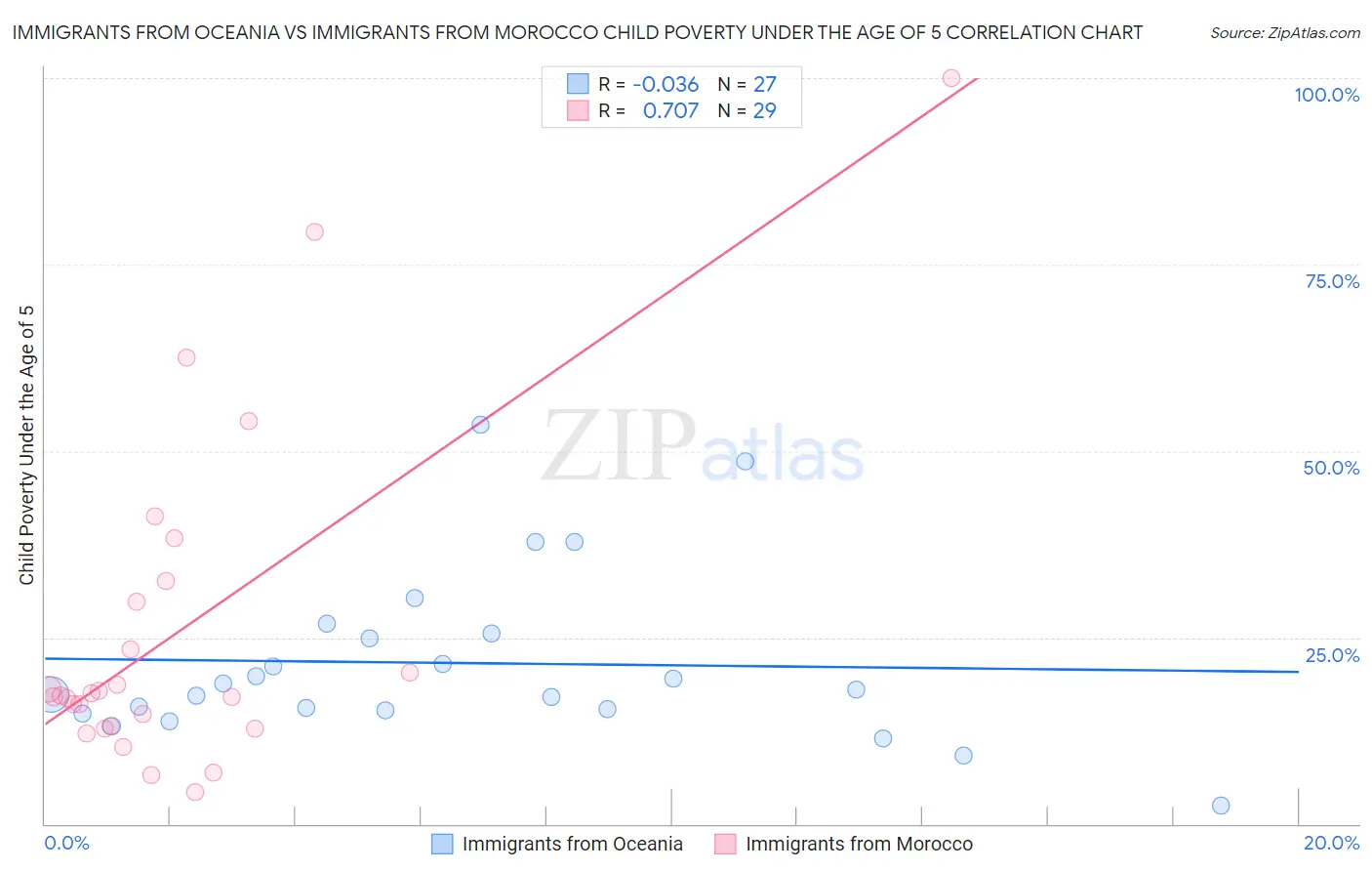 Immigrants from Oceania vs Immigrants from Morocco Child Poverty Under the Age of 5