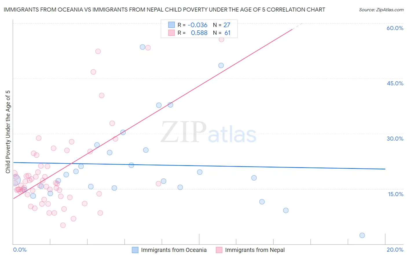 Immigrants from Oceania vs Immigrants from Nepal Child Poverty Under the Age of 5