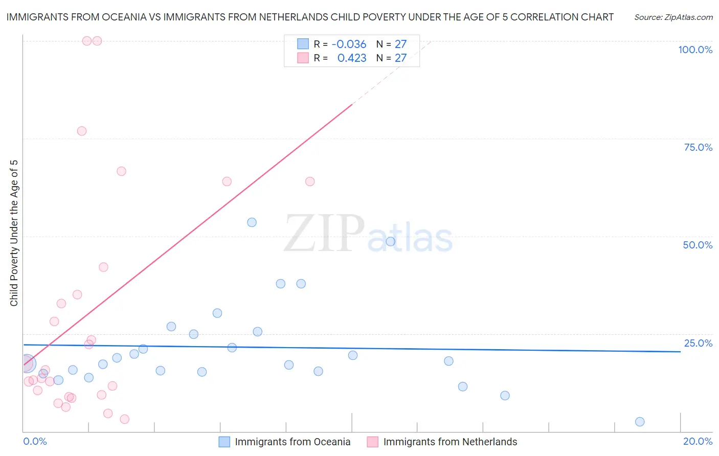 Immigrants from Oceania vs Immigrants from Netherlands Child Poverty Under the Age of 5