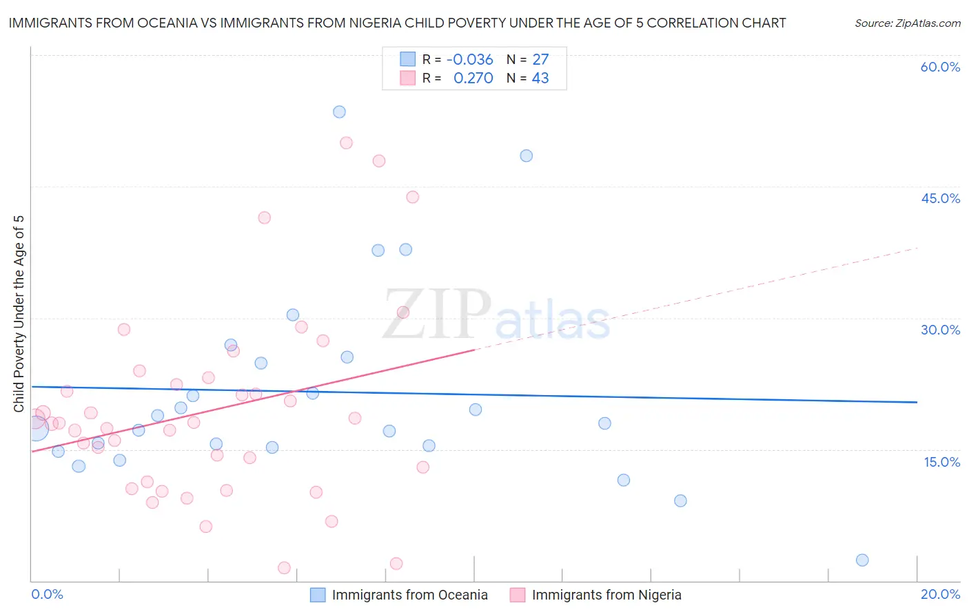 Immigrants from Oceania vs Immigrants from Nigeria Child Poverty Under the Age of 5